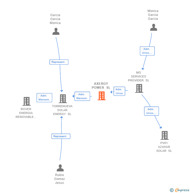 Vinculaciones societarias de AXERGY POWER SL