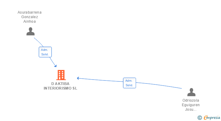 Vinculaciones societarias de D AKTIBA INTERIORISMO SL