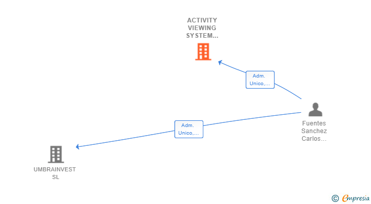 Vinculaciones societarias de ACTIVITY VIEWING SYSTEM INVESTIGATION SL