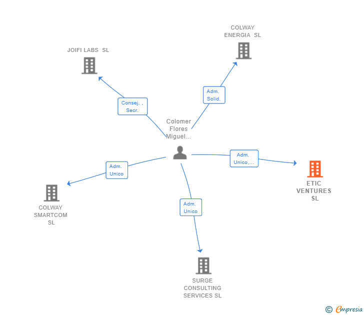 Vinculaciones societarias de ETIC VENTURES SL