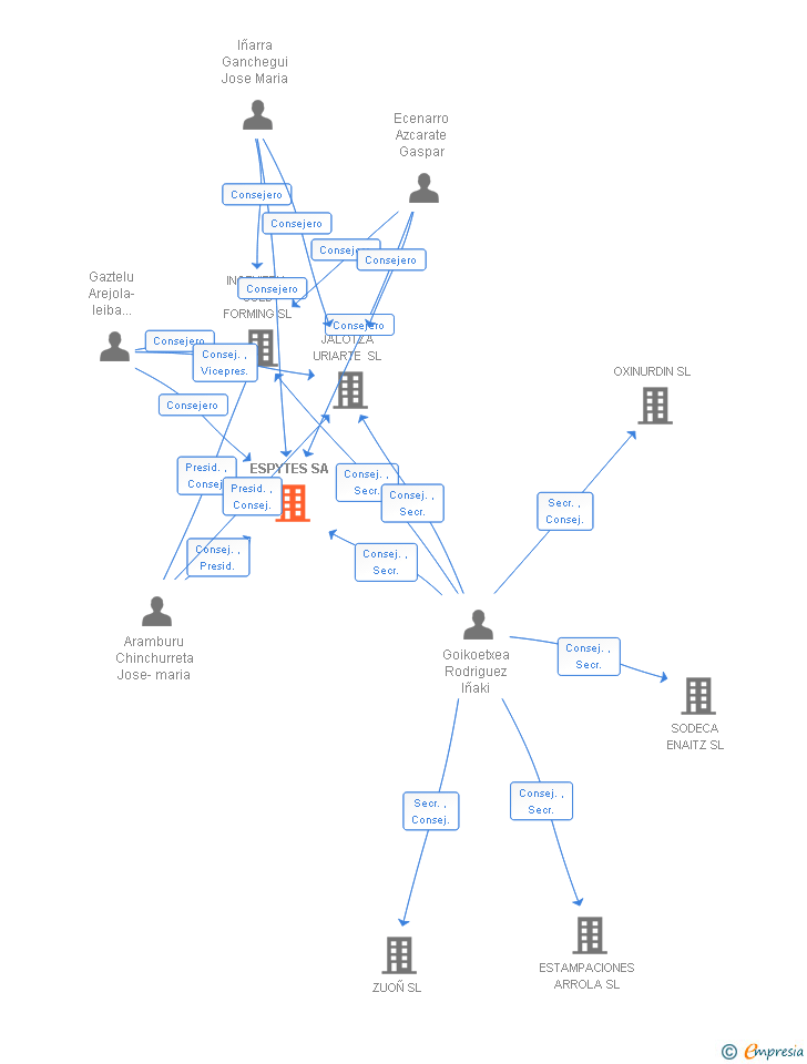 Vinculaciones societarias de ESPYTES SA