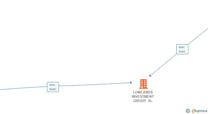 Vinculaciones societarias de LOWLANDS INVESTMENT GROUP SL (EXTINGUIDA)
