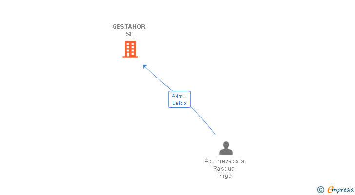 Vinculaciones societarias de GESTANOR SL