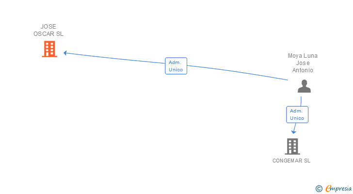 Vinculaciones societarias de CONGEMAR & JOSE OSCAR SL