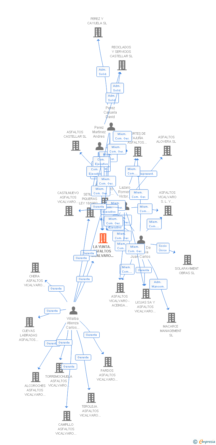 Vinculaciones societarias de LA YUNTA. ASFALTOS VICALVARO Y PEREZ Y CAYUELA LEY 18/1982 DE 26 DE MAYO UTE