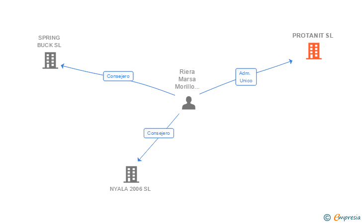 Vinculaciones societarias de PROTANIT SL