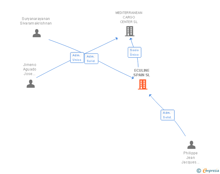 Vinculaciones societarias de ECULINE SPAIN SL