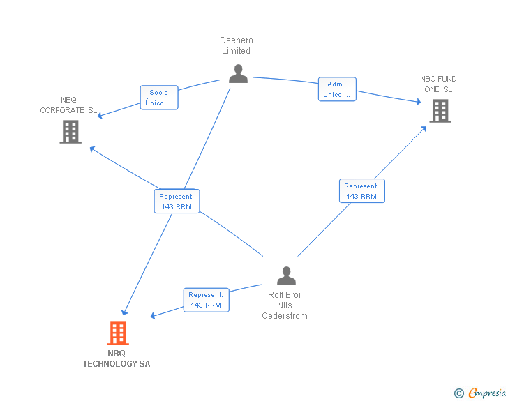 Vinculaciones societarias de NBQ TECHNOLOGY SA