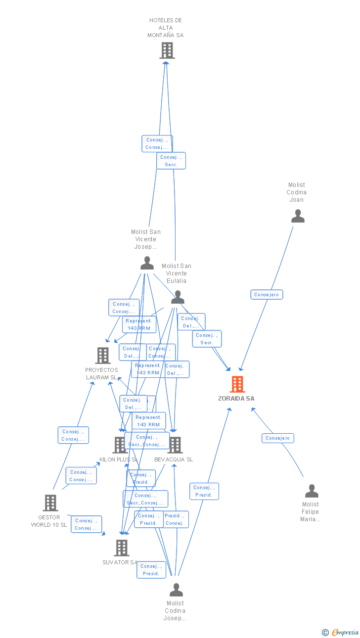 Vinculaciones societarias de ZORAIDA SA