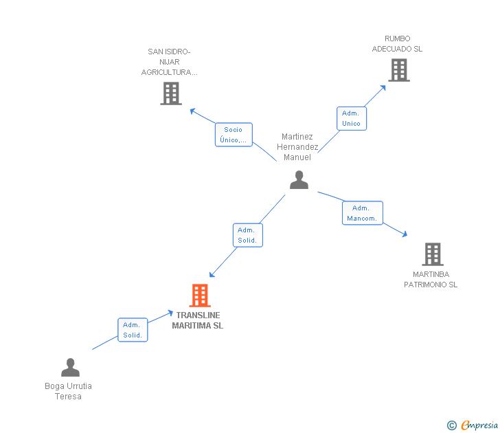 Vinculaciones societarias de TRANSLINE MARITIMA SL
