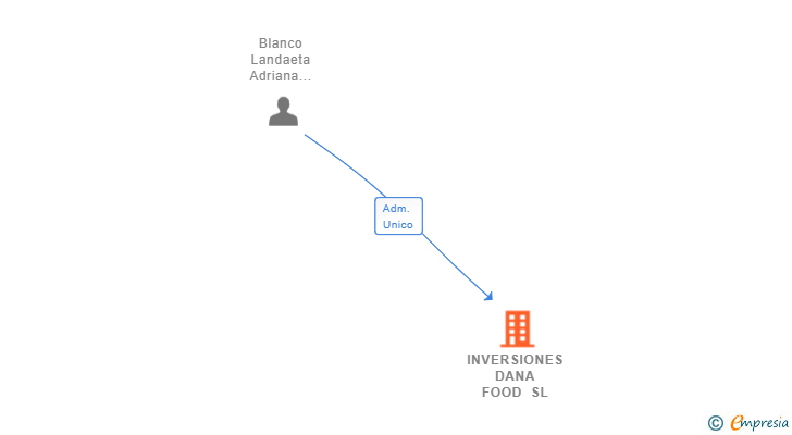 Vinculaciones societarias de INVERSIONES DANA FOOD SL