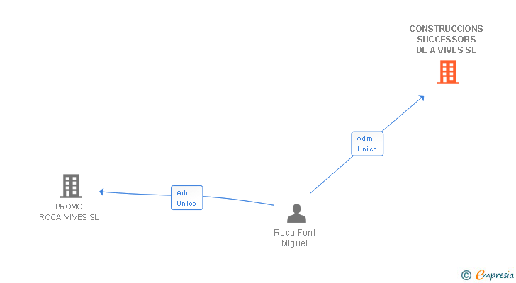 Vinculaciones societarias de CONSTRUCCIONS SUCCESSORS DE A VIVES SL