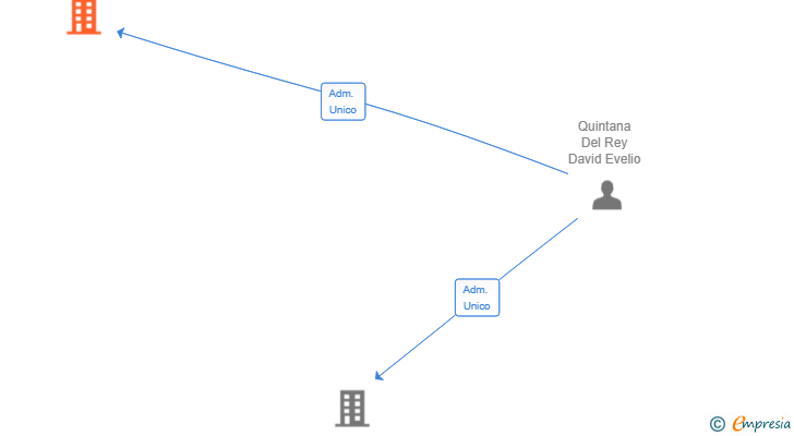 Vinculaciones societarias de UMAE FINANCIAL GROUP SL