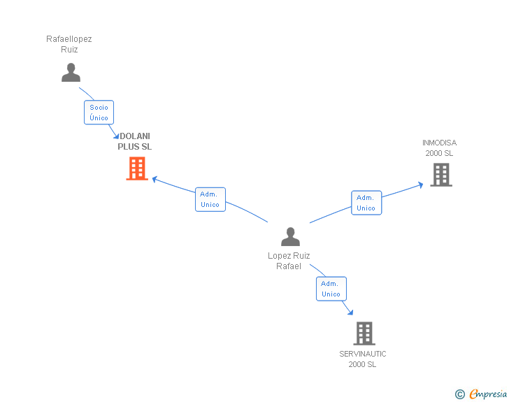 Vinculaciones societarias de DOLANI PLUS SL