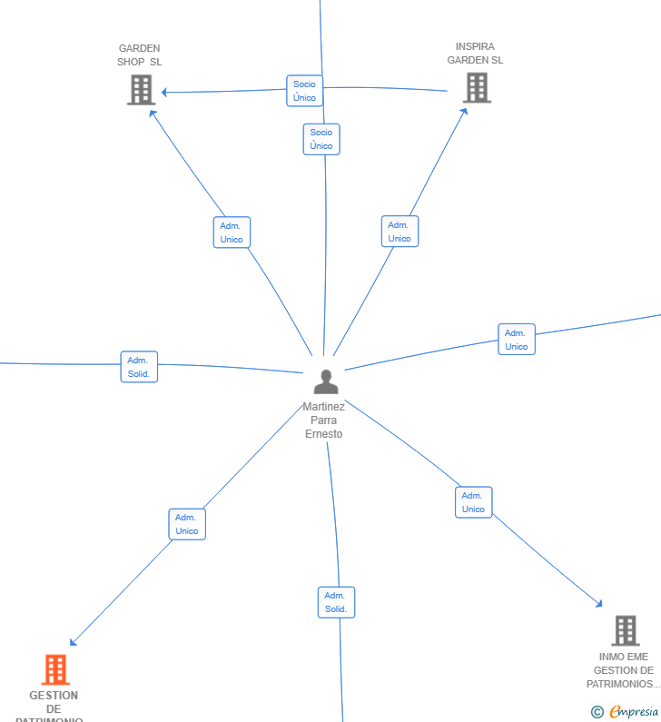 Vinculaciones societarias de GESTION DE PATRIMONIO EME GROUP SL