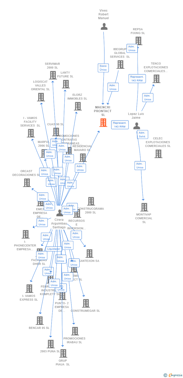 Vinculaciones societarias de MAENCRI PRONTACT SL