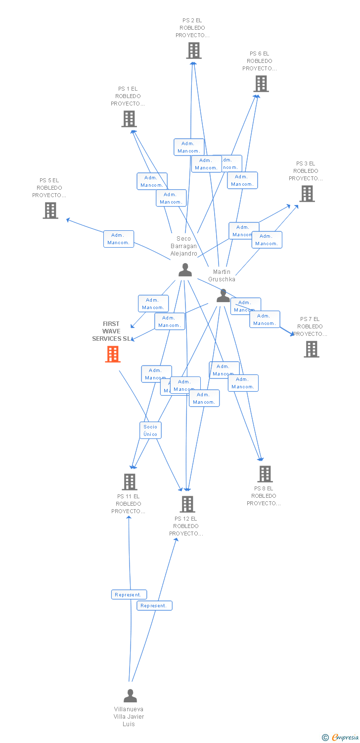 Vinculaciones societarias de FIRST WAVE SERVICES SL
