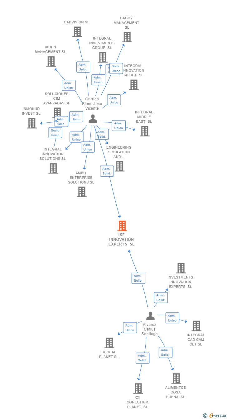 Vinculaciones societarias de ISF INNOVATION EXPERTS SL