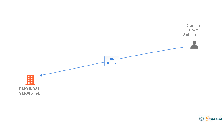Vinculaciones societarias de DMG INDAL SERVIS SL