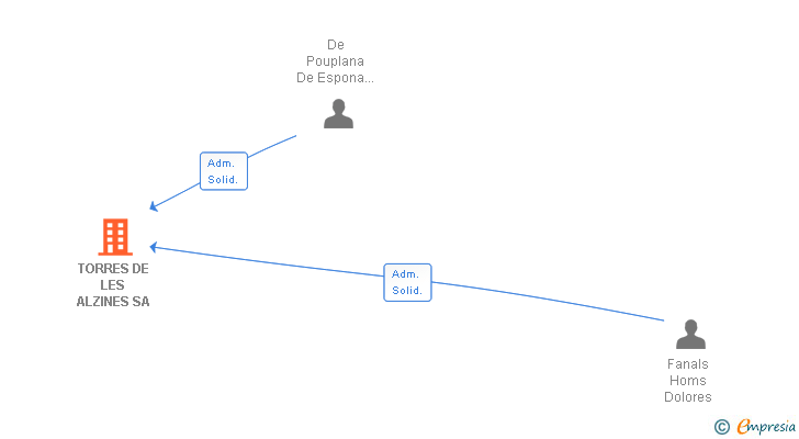 Vinculaciones societarias de TORRES DE LES ALZINES SA