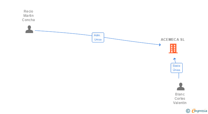 Vinculaciones societarias de ACEMECA SL