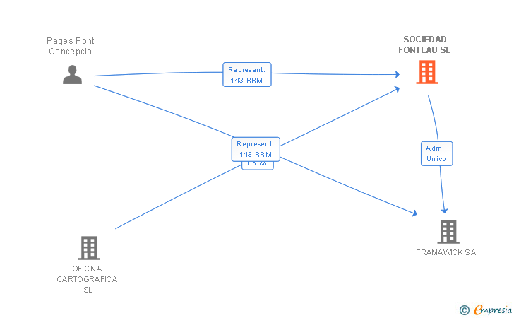 Vinculaciones societarias de SOCIEDAD FONTLAU SL