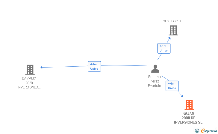Vinculaciones societarias de KAZAN 2000 DE INVERSIONES SL