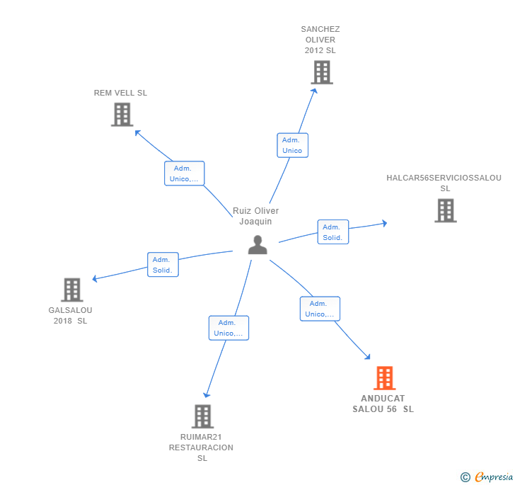 Vinculaciones societarias de ANDUCAT SALOU 56 SL