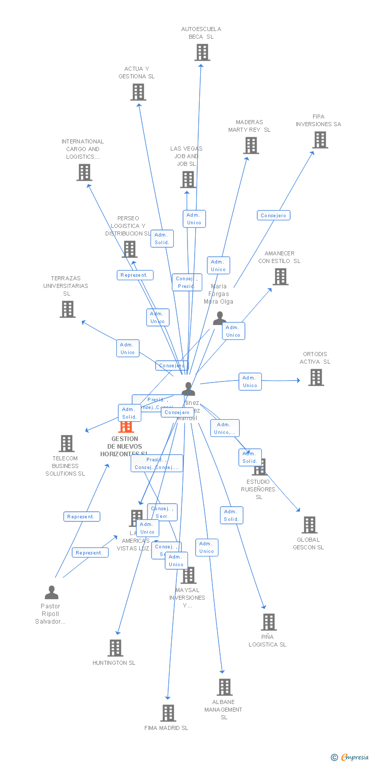 Vinculaciones societarias de GESTION DE NUEVOS HORIZONTES SL