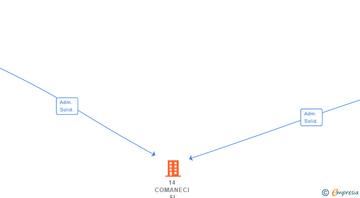 Vinculaciones societarias de 14 COMANECI SL