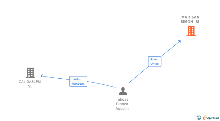 Vinculaciones societarias de MAR SAN SIMON SL