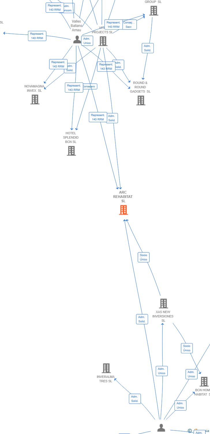 Vinculaciones societarias de ARC REHABITAT SL