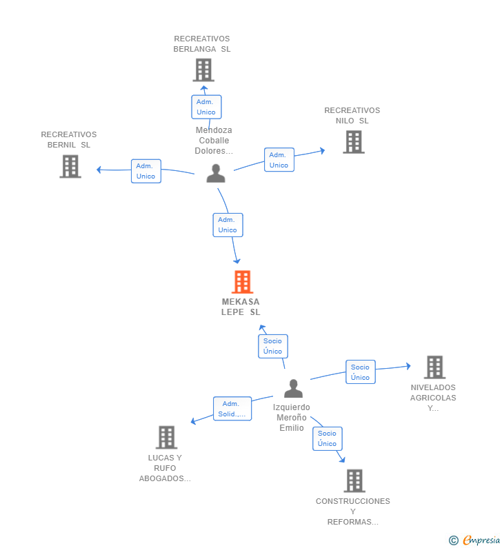 Vinculaciones societarias de MEKASA LEPE SL