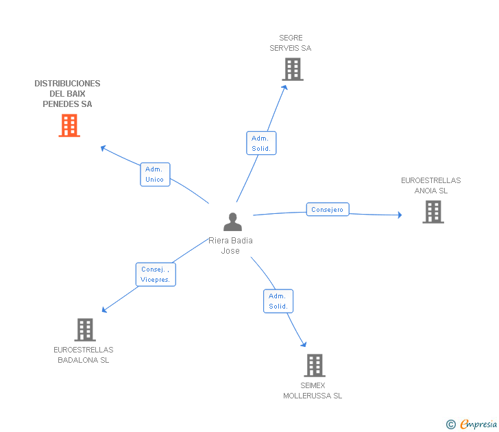 Vinculaciones societarias de DISTRIBUCIONES DEL BAIX PENEDES SA