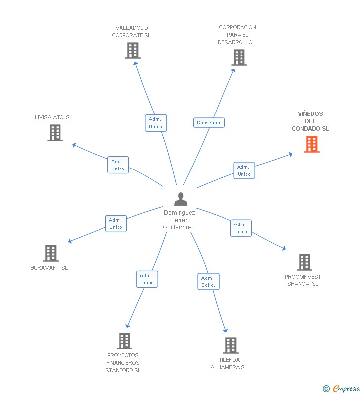 Vinculaciones societarias de VIÑEDOS DEL CONDADO SL