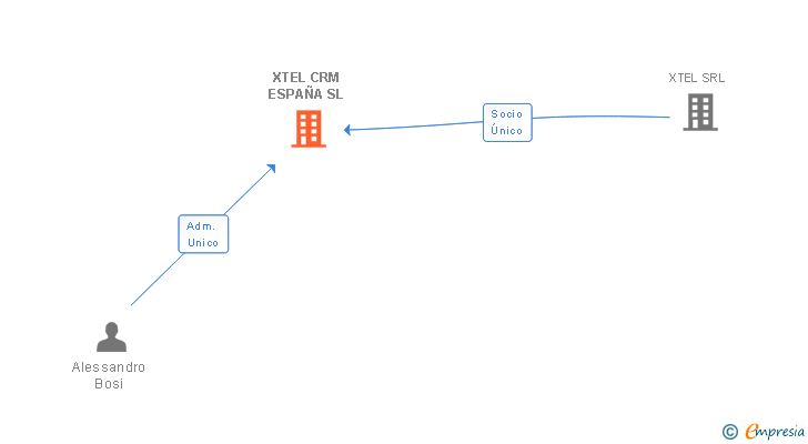 Vinculaciones societarias de XTEL CRM ESPAÑA SL