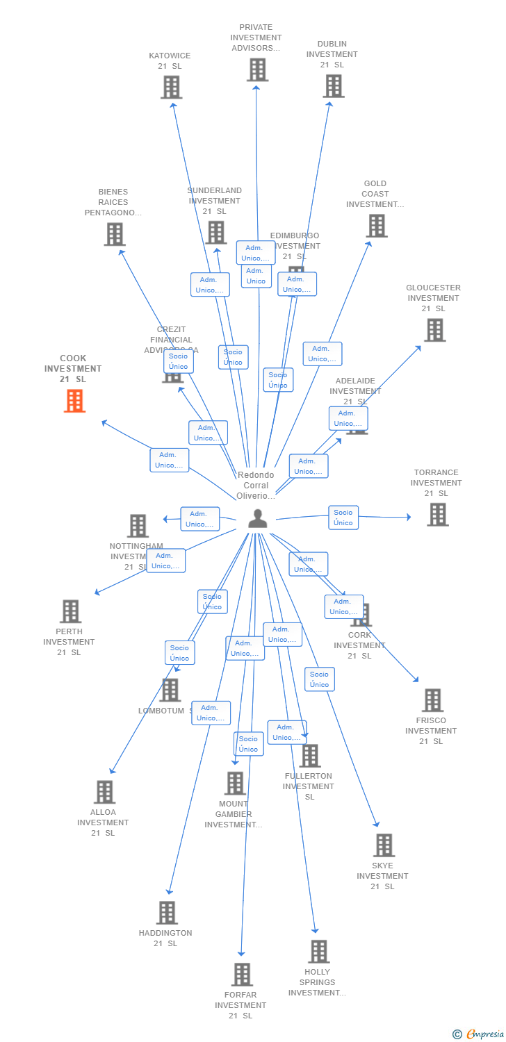 Vinculaciones societarias de COOK INVESTMENT 21 SL