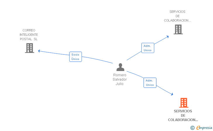 Vinculaciones societarias de SERVICIOS DE COLABORACION INTEGRAL CATASTRO SL