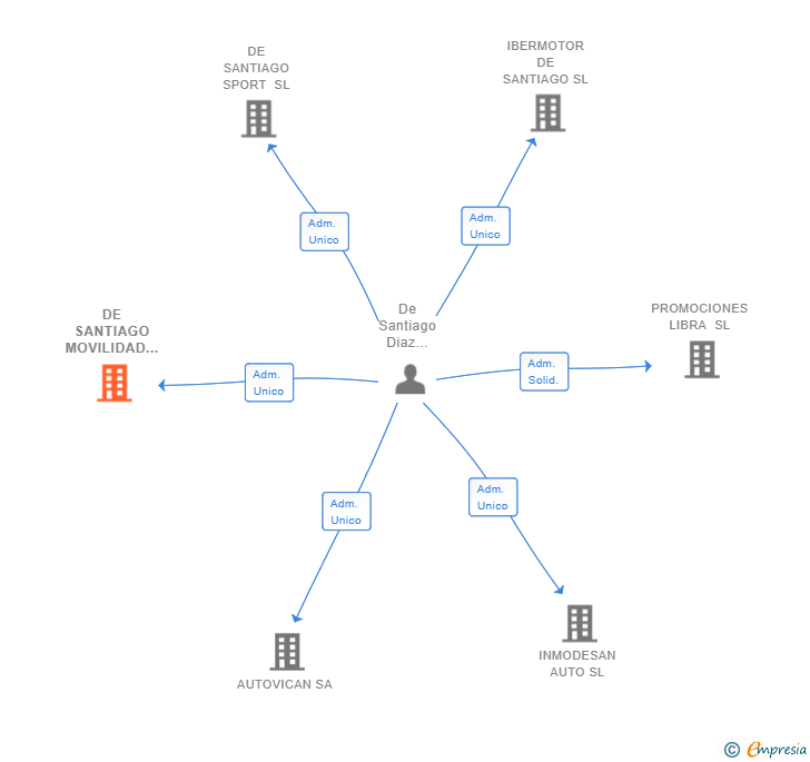 Vinculaciones societarias de DE SANTIAGO MOVILIDAD SL