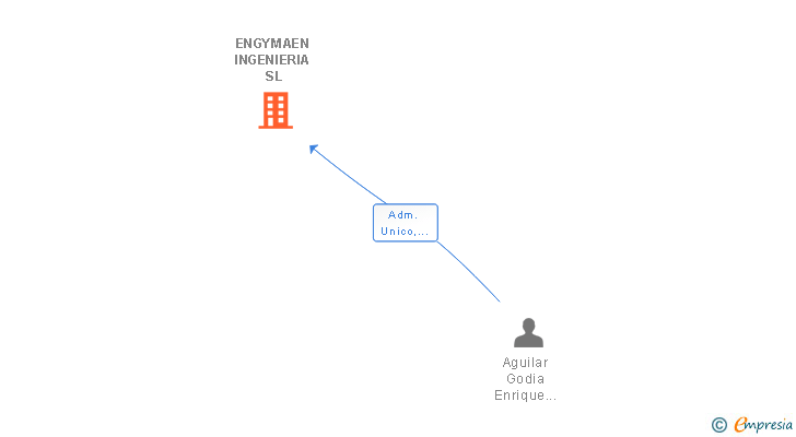 Vinculaciones societarias de ENGYMAEN INGENIERIA SL