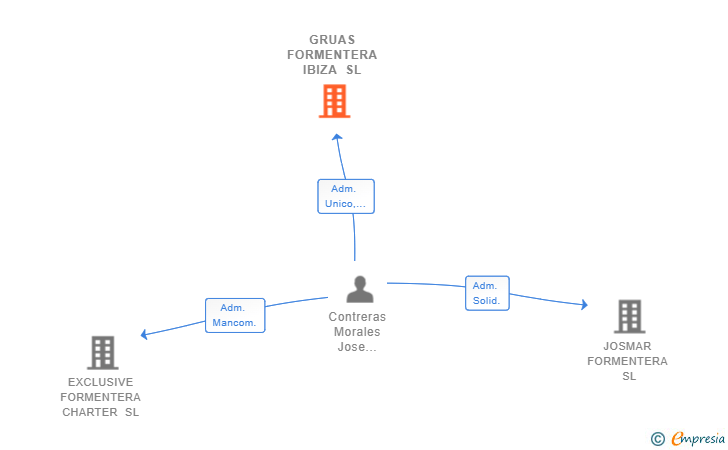 Vinculaciones societarias de GRUAS FORMENTERA IBIZA SL