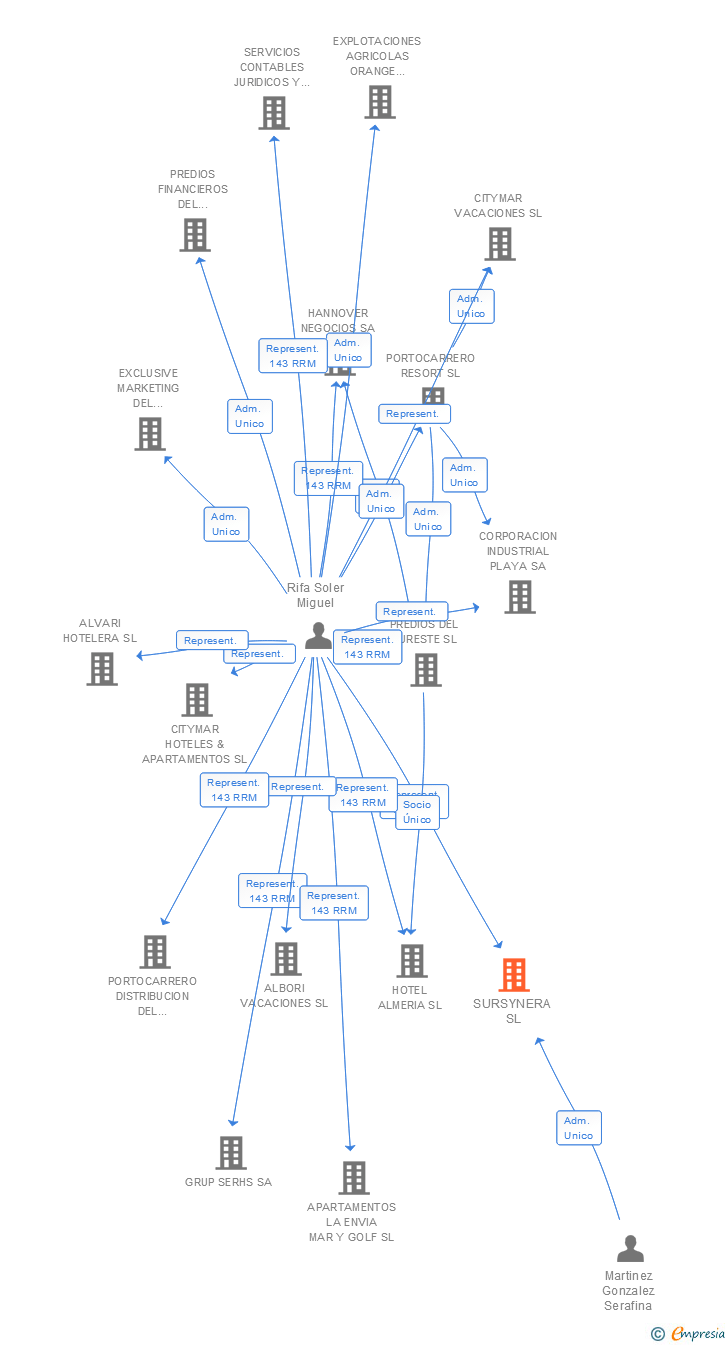 Vinculaciones societarias de SURSYNERA SL