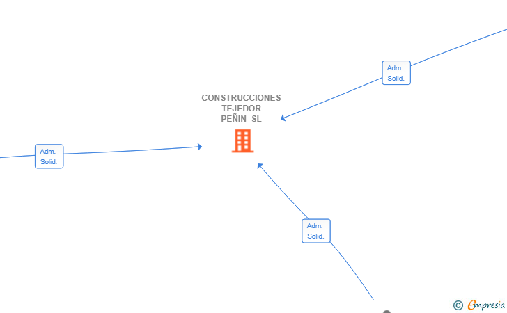 Vinculaciones societarias de CONSTRUCCIONES TEJEDOR PEÑIN SL