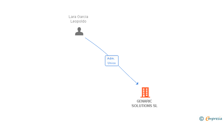 Vinculaciones societarias de GENARIC SOLUTIONS SL