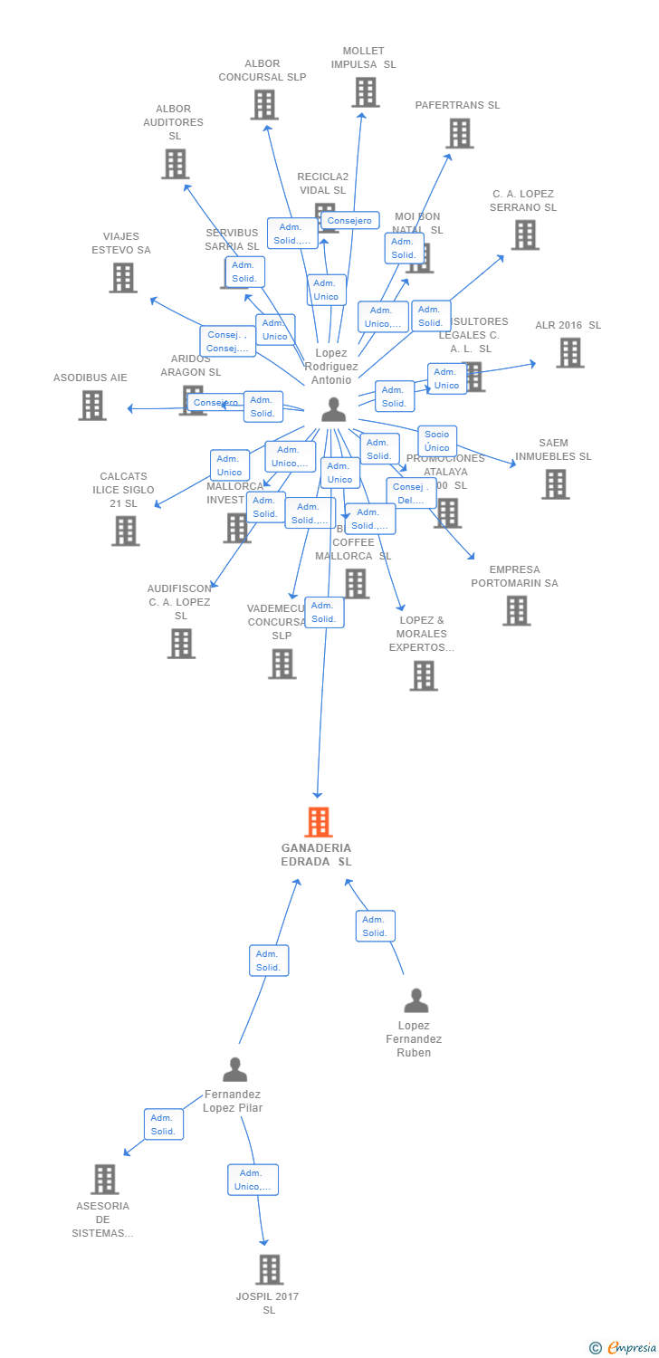 Vinculaciones societarias de GANADERIA EDRADA SL