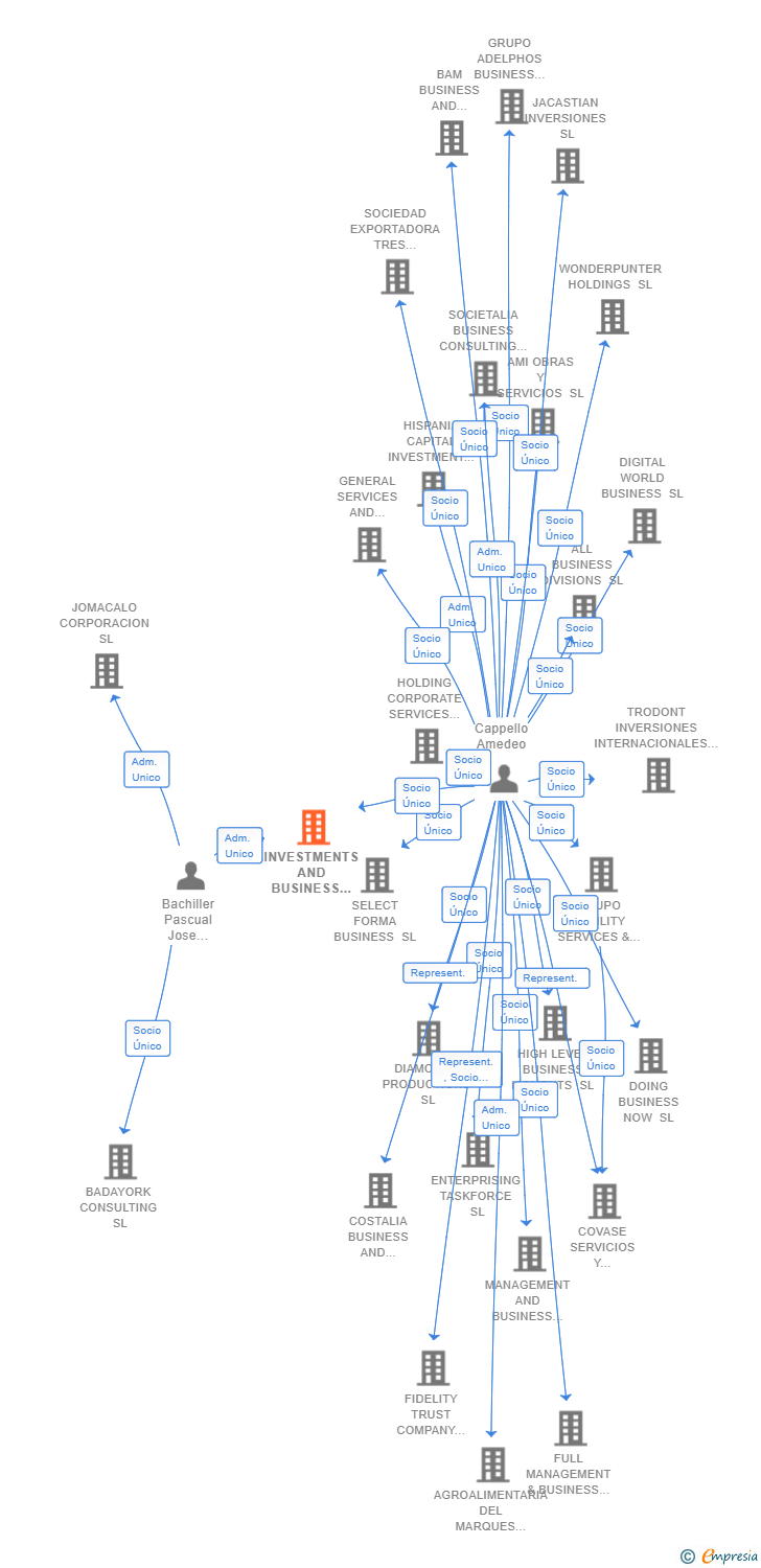 Vinculaciones societarias de INVESTMENTS AND BUSINESS WORLD WIDE SL