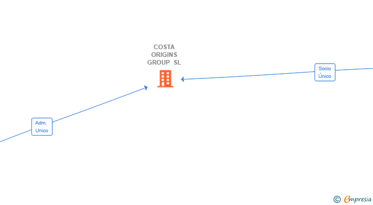 Vinculaciones societarias de COSTA ORIGINS GROUP SL