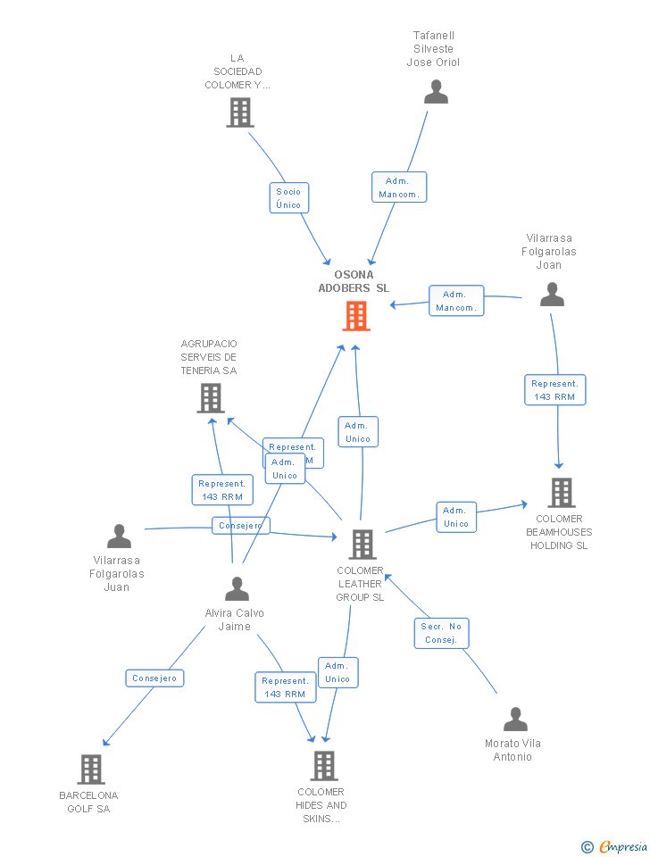 Vinculaciones societarias de OSONA ADOBERS SL