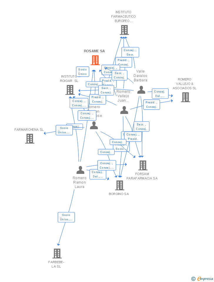 Vinculaciones societarias de ROSAME SA