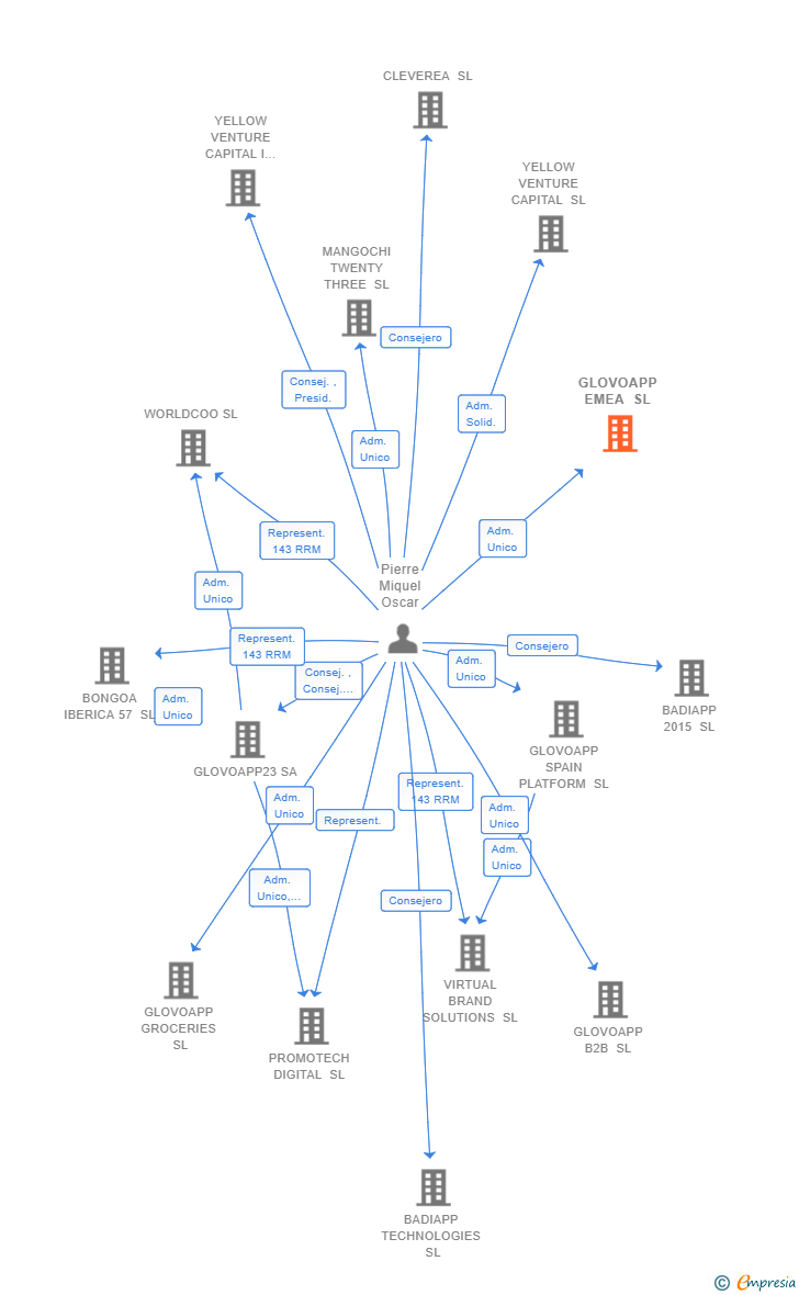 Vinculaciones societarias de GLOVOAPP EMEA SL
